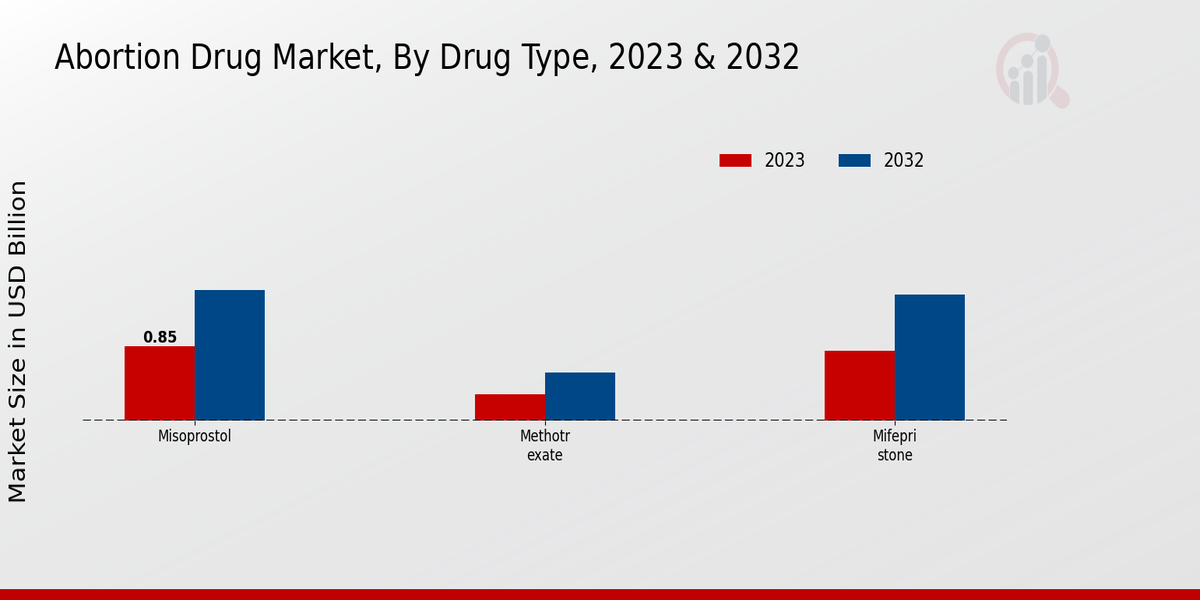 Abortion Drug Market Drug Type Insights 