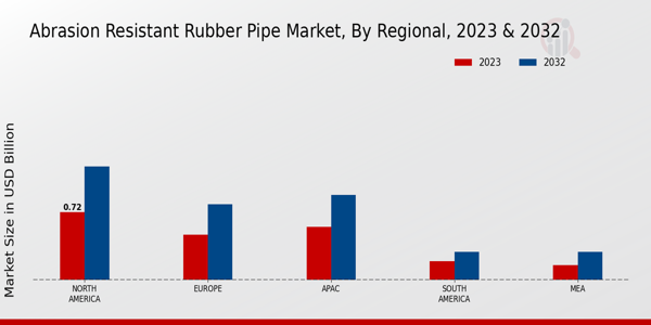 Abrasion Resistant Rubber Pipe Market Regional Insights