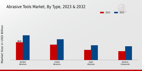 Abrasive Tools Market Type Insights