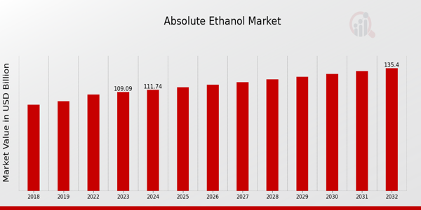 Absolute Ethanol Market Overview