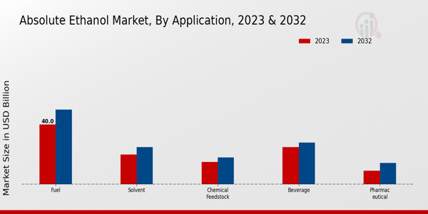 Absolute Ethanol Market Application Insights