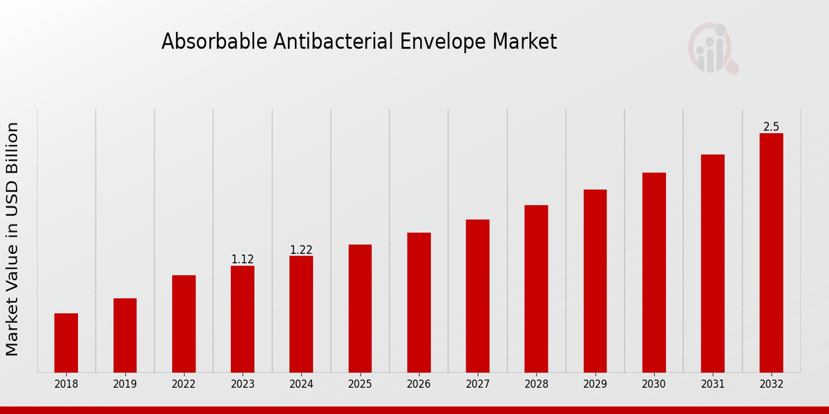 Absorbable Antibacterial Envelope Market Overview