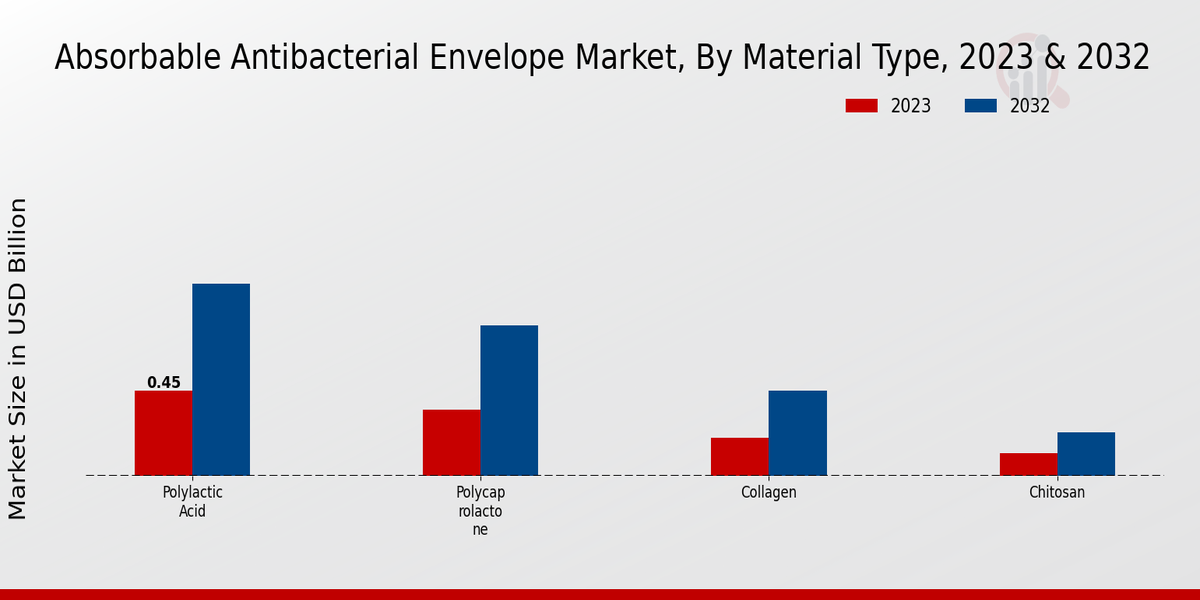 Absorbable Antibacterial Envelope Market By Material Type 