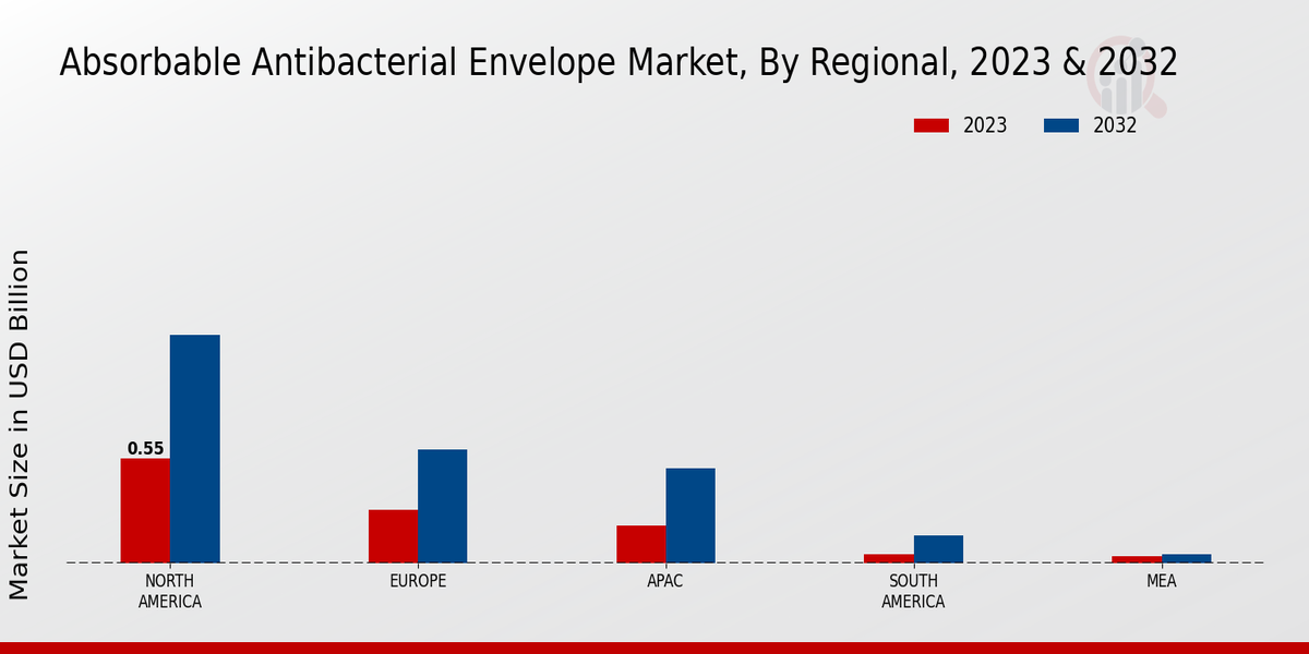 Absorbable Antibacterial Envelope Market By Regional 