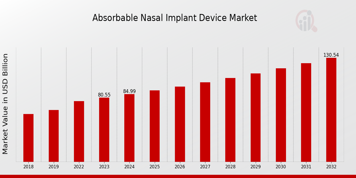 Absorbable Nasal Implant Device Market Overview