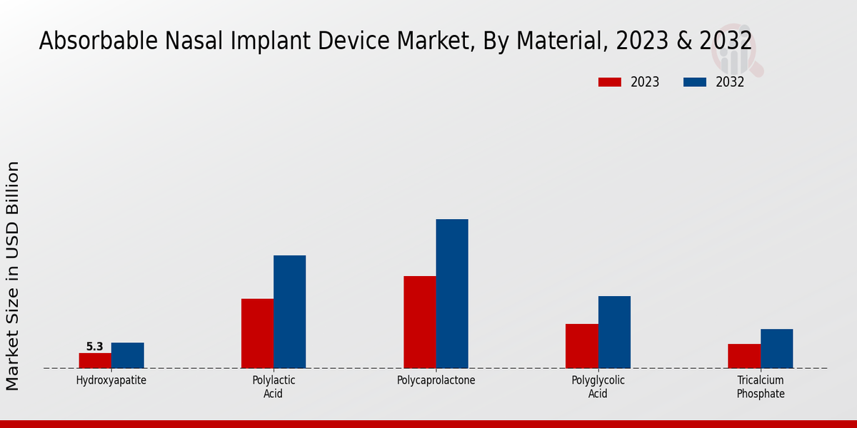 Absorbable Nasal Implant Device Market by Material