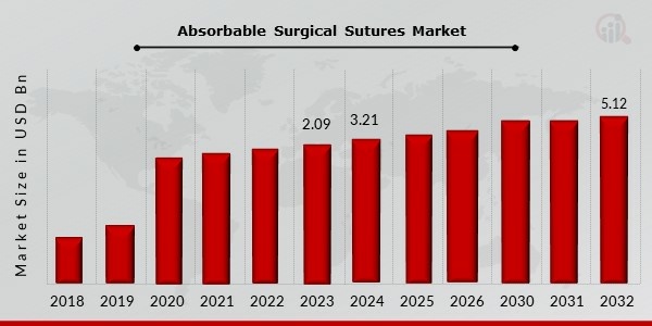 Absorbable Surgical Sutures Market Overview