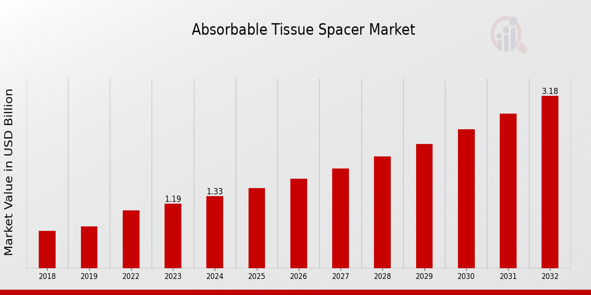 Absorbable Tissue Spacer Market Overview