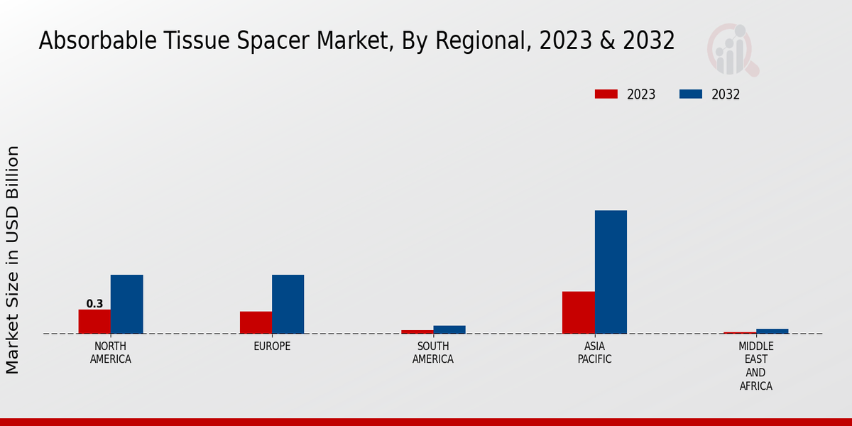 Absorbable Tissue Spacer Market Regional