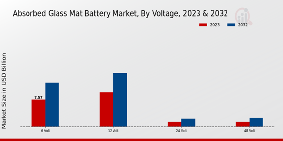 Absorbed Glass Mat Battery Market 2