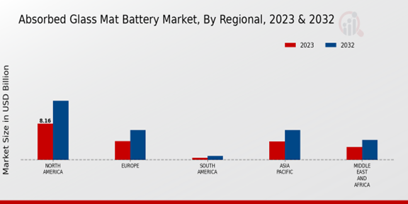 Absorbed Glass Mat Battery Market 3