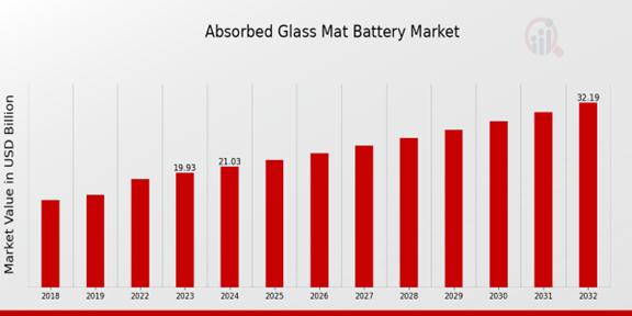 Absorbed Glass Mat Battery Market Overview