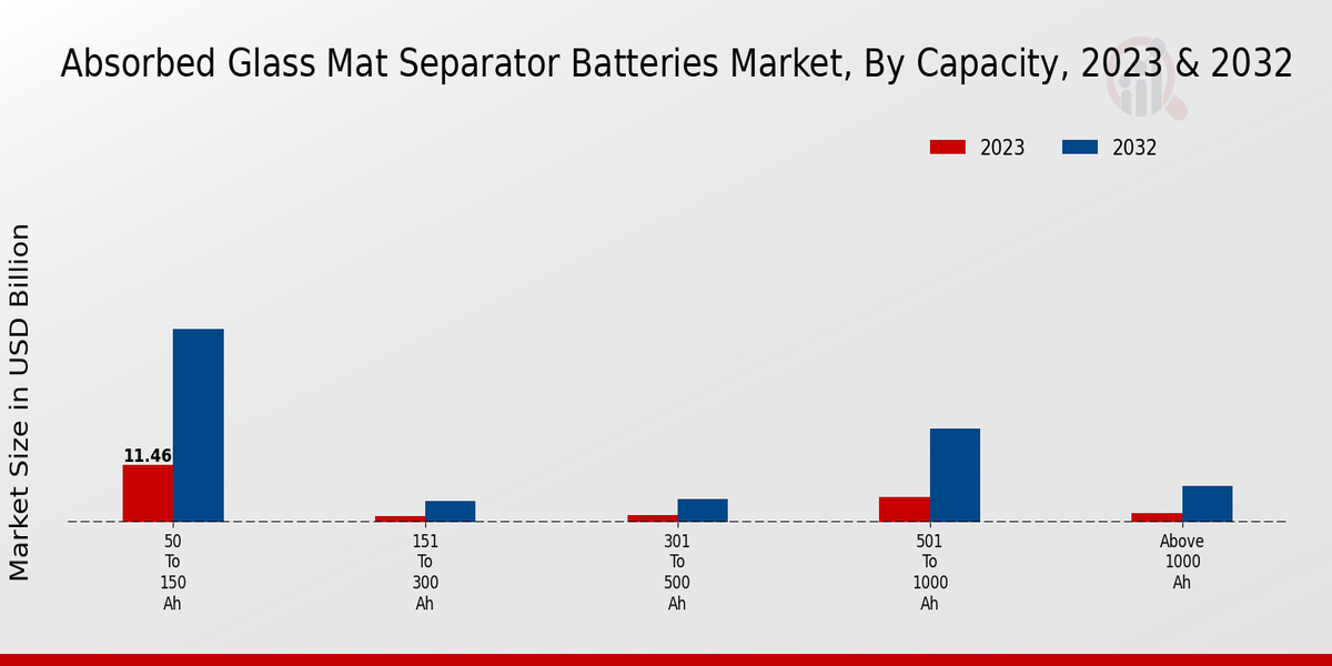 Absorbed Glass Mat Separator Batteries Market Capacity