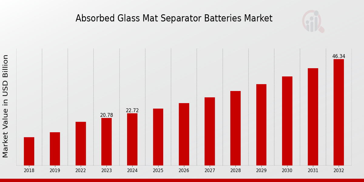 Absorbed Glass Mat Separator Batteries Market Overview