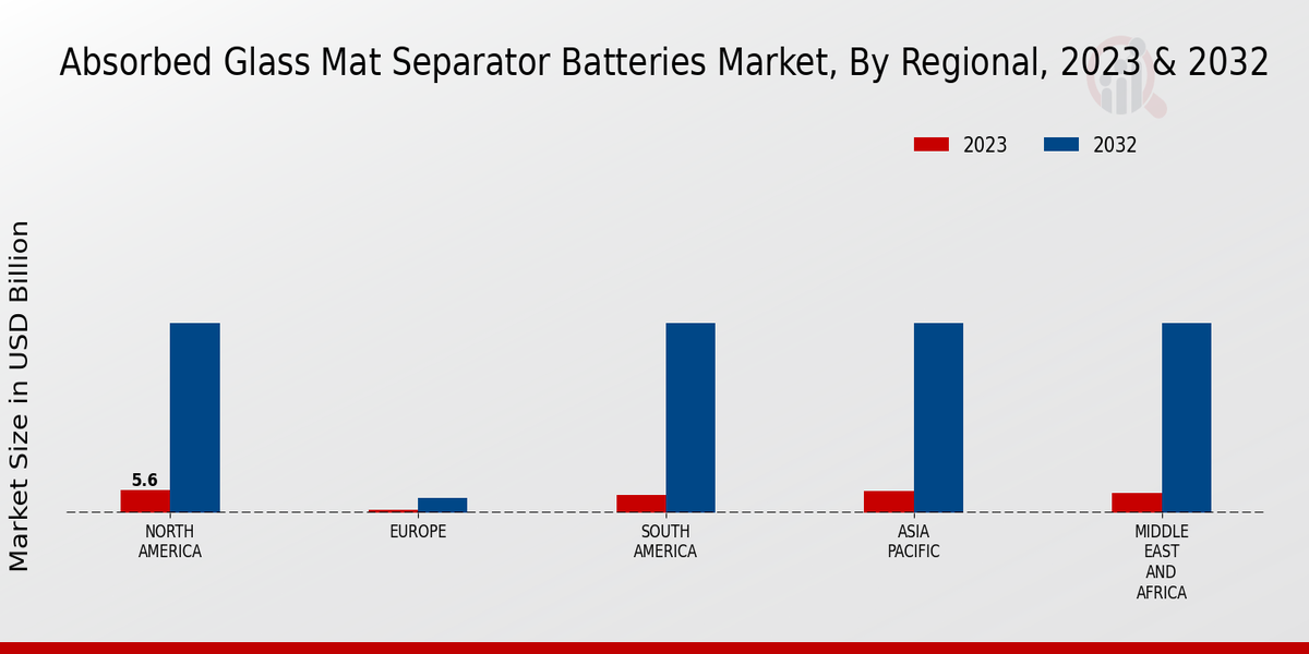 Absorbed Glass Mat Separator Batteries Market Regional