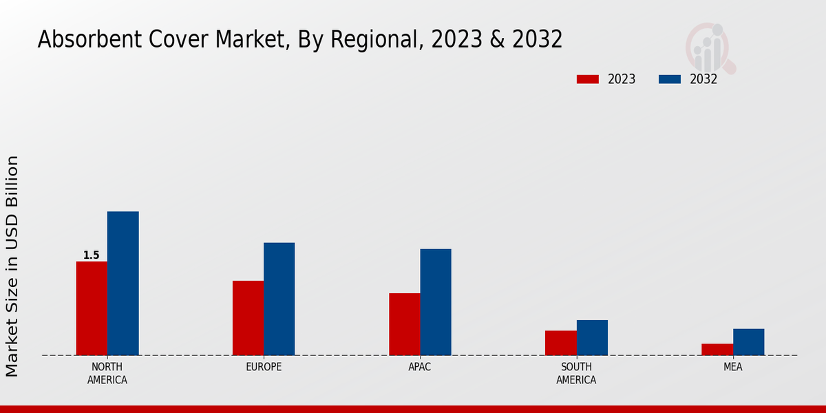 Absorbent Cover Market Regional