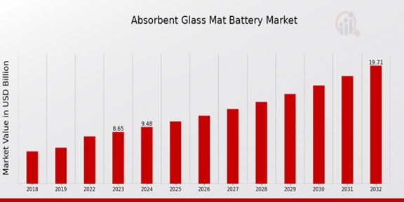 Absorbent Glass Mat Battery Market Overview