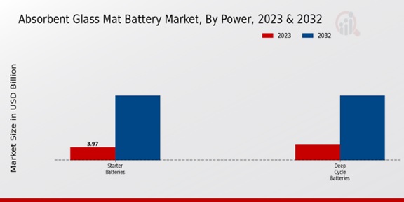 Absorbent Glass Mat Battery Market Power Insights