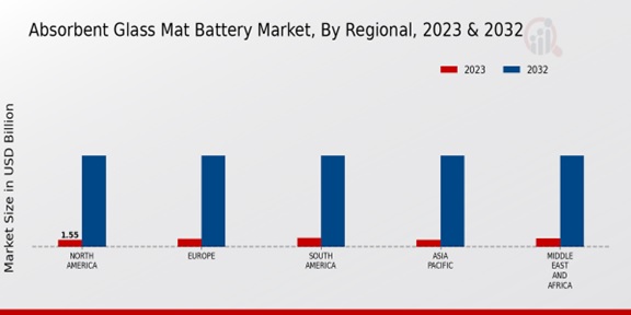 Absorbent Glass Mat Battery Market Regional Insights