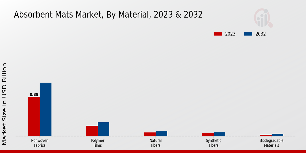 Absorbent Mats Market Material Insights