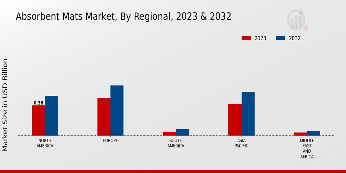 Absorbent Mats Market Regional Insights