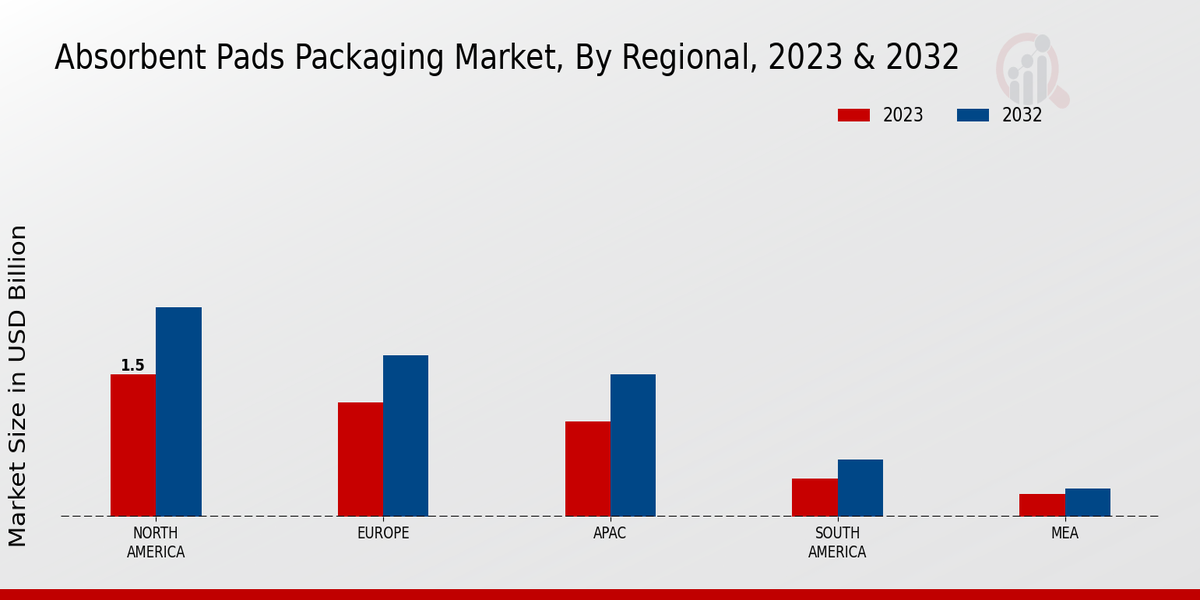 Absorbent Pads Packaging Market Regional