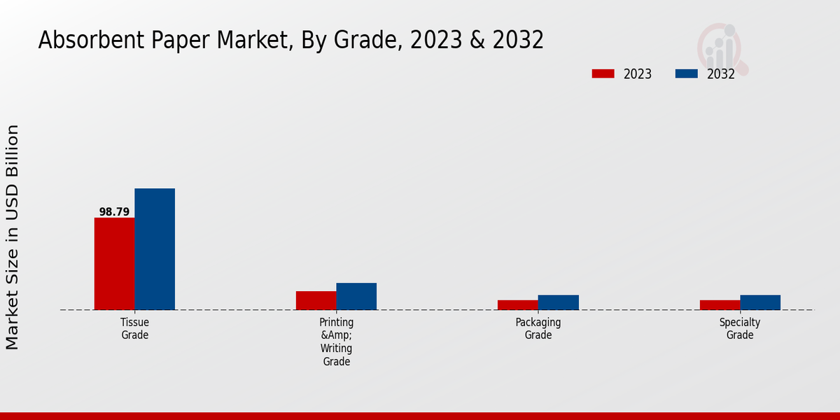 Absorbent Paper Market Grade Insights