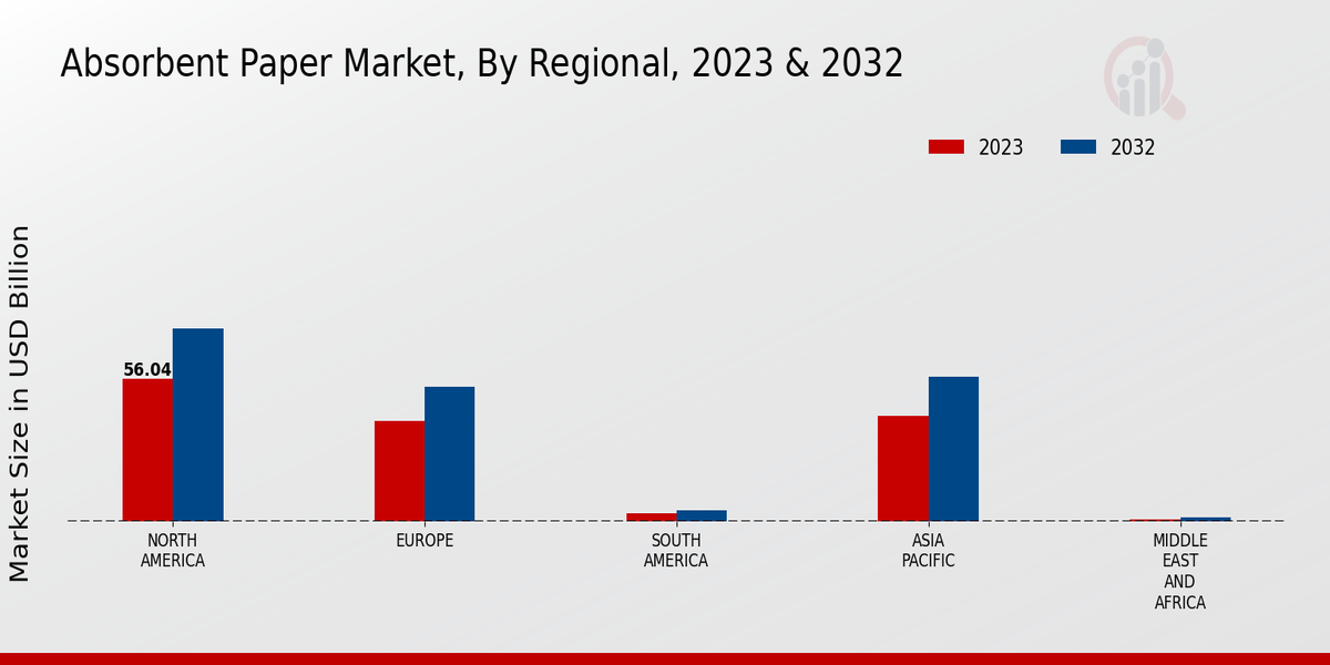 Absorbent Paper Market Regional Insights