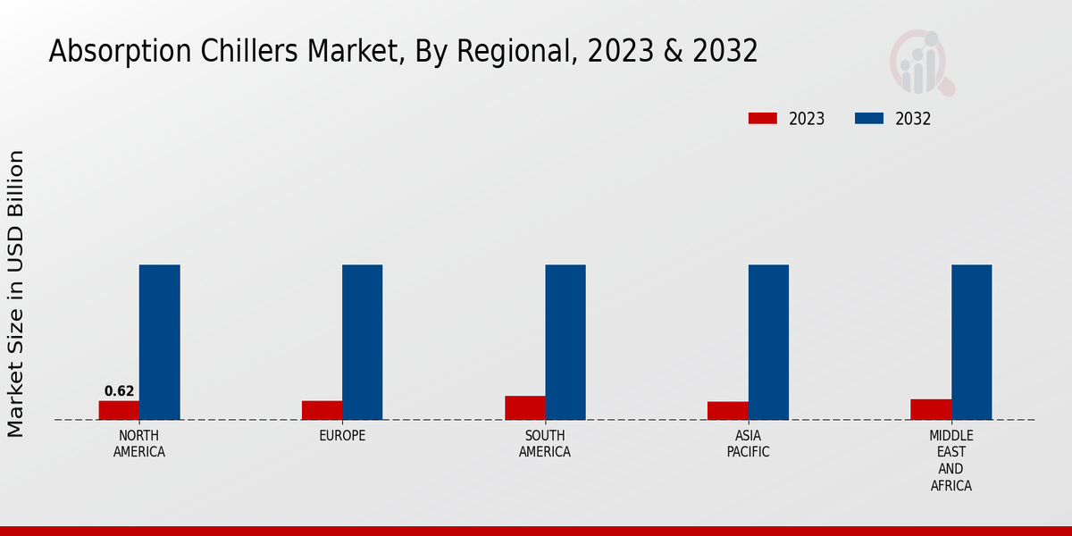 Absorption Chillers Market3