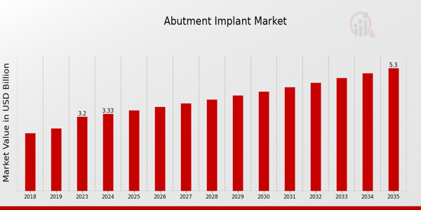 Abutment Implant Market size