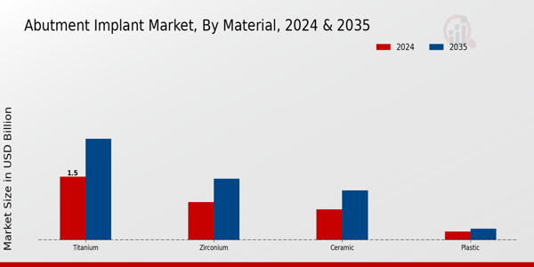 Abutment Implant Market Segment