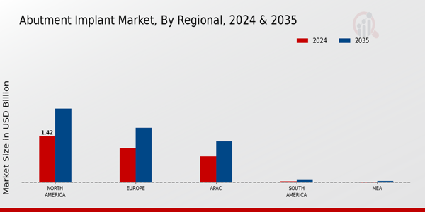 Abutment Implant Market Region