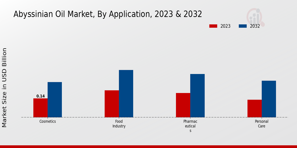 Abyssinian Oil Market Application Insights 