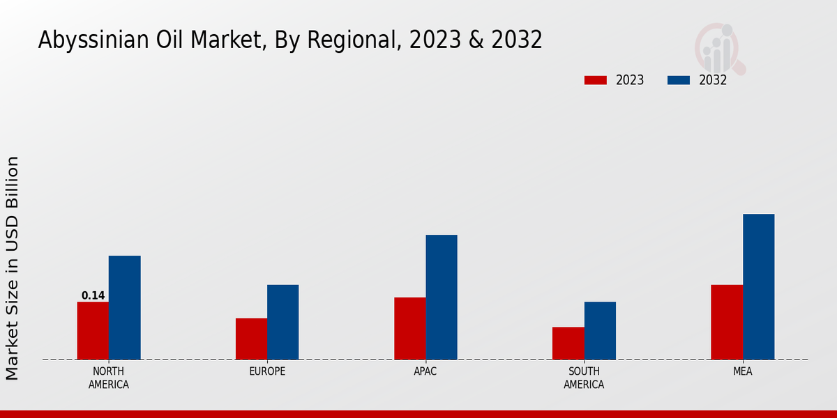 Abyssinian Oil Market Regional Insights 