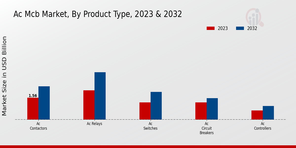 AC MCB Market Product Type Insights