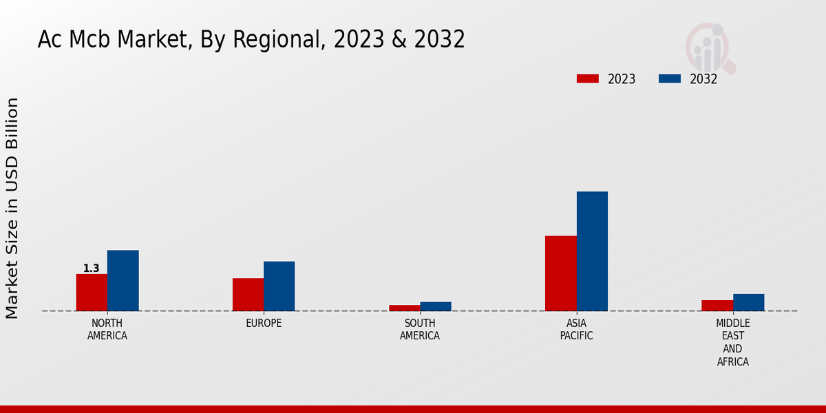 AC MCB Market Regional Insights