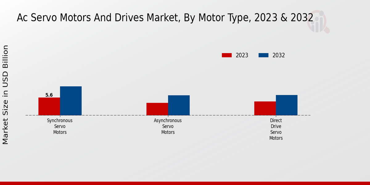 Ac Servo Motors And Drives Market by Motor Type