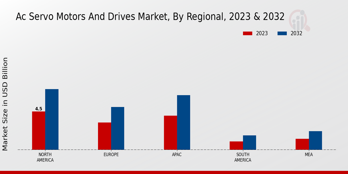 Ac Servo Motors And Drives Market by Region