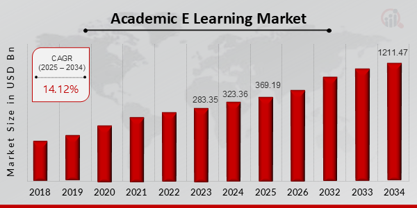 Academic E Learning Market Size, 2025-2034