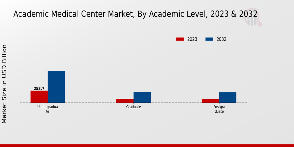  Academic Medical Center Market By Product Type 