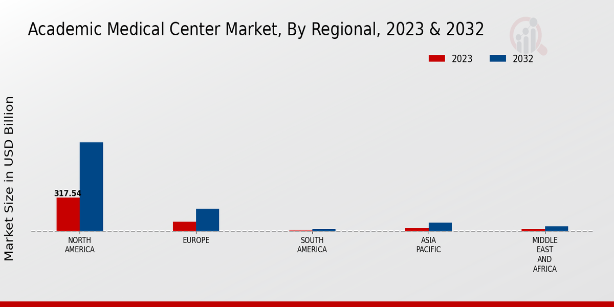 Academic Medical Center Market By Regional,2023 & 2032