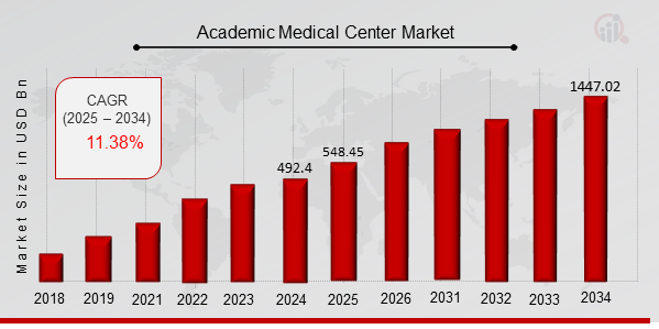 Academic Medical Center Market Overview