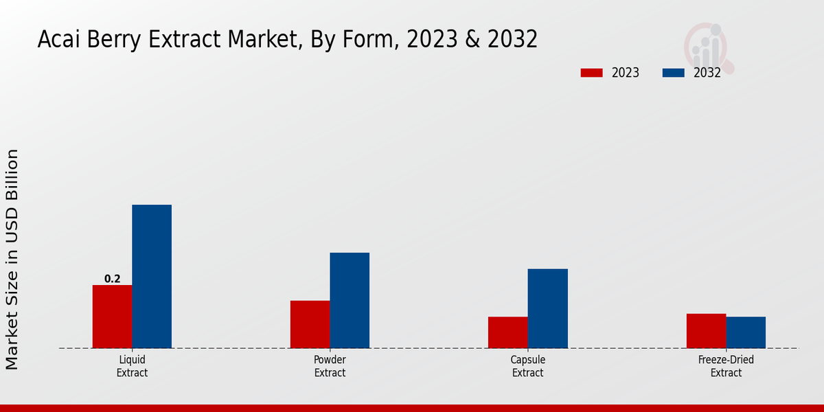 Acai Berry Extract Market Form Insights