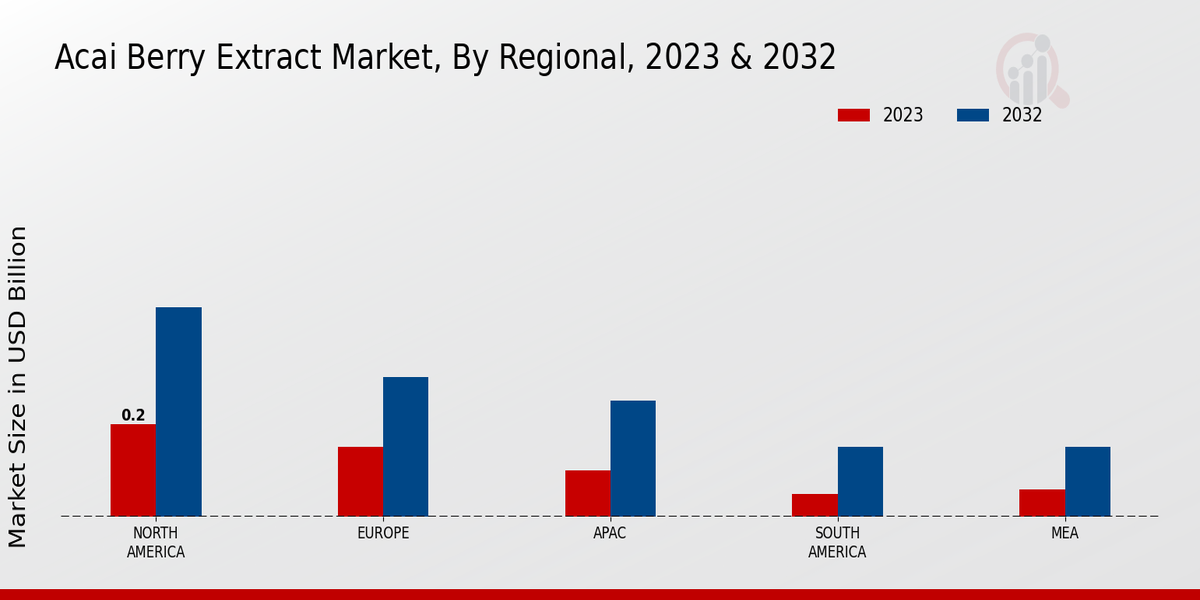 Acai Berry Extract Market Regional Insights