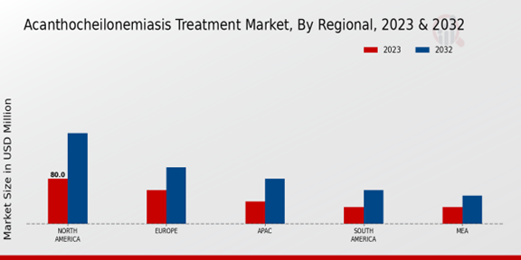 Acanthocheilonemiasis Treatment Market Regional Insights