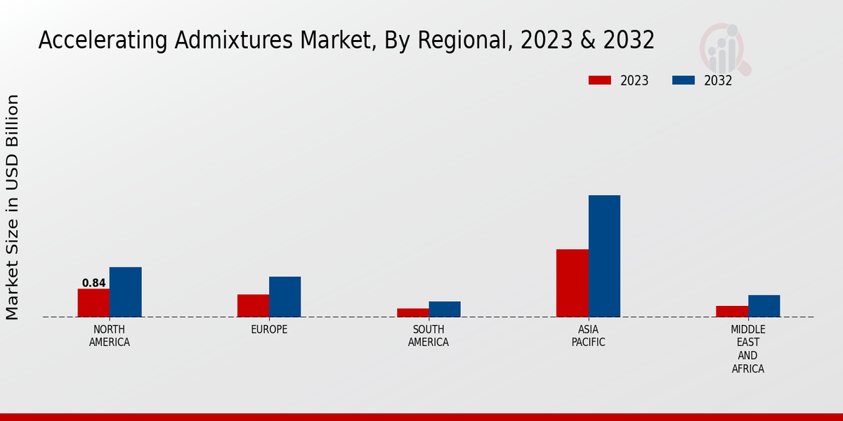 Accelerating Admixtures Market By Regional