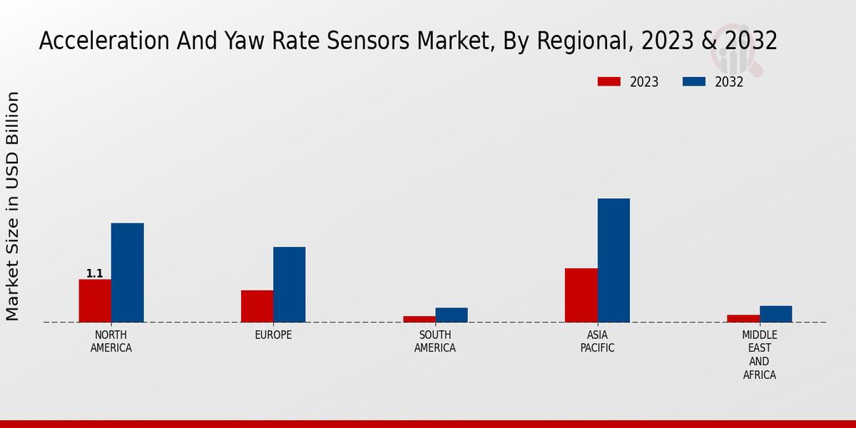 Acceleration And Yaw Rate Sensors Market By Regional