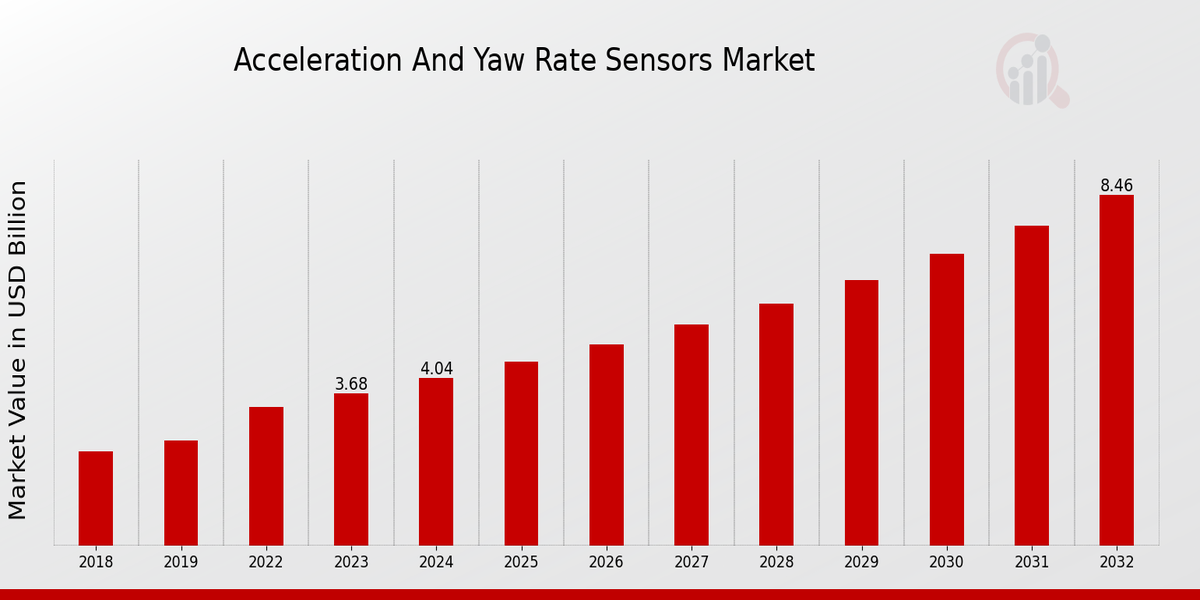 Acceleration And Yaw Rate Sensors Market Overview