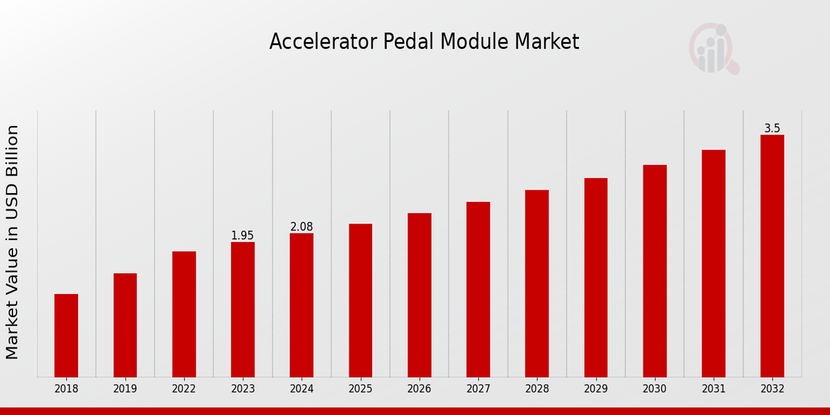 Accelerator Pedal Module Market Overview