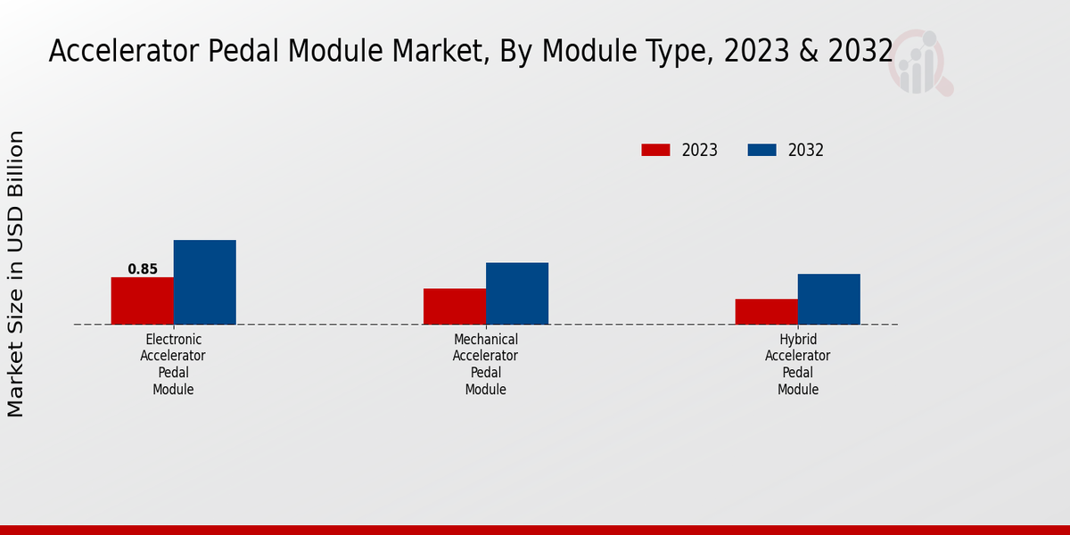 Accelerator Pedal Module Market Module Type Insights